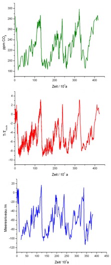 Klimadaten