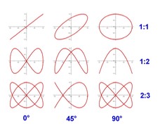 Lissajous