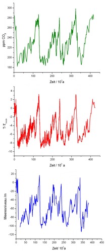 Klimadaten
