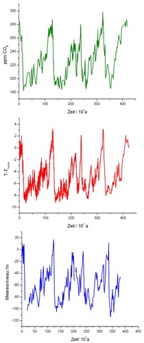 Klimadaten